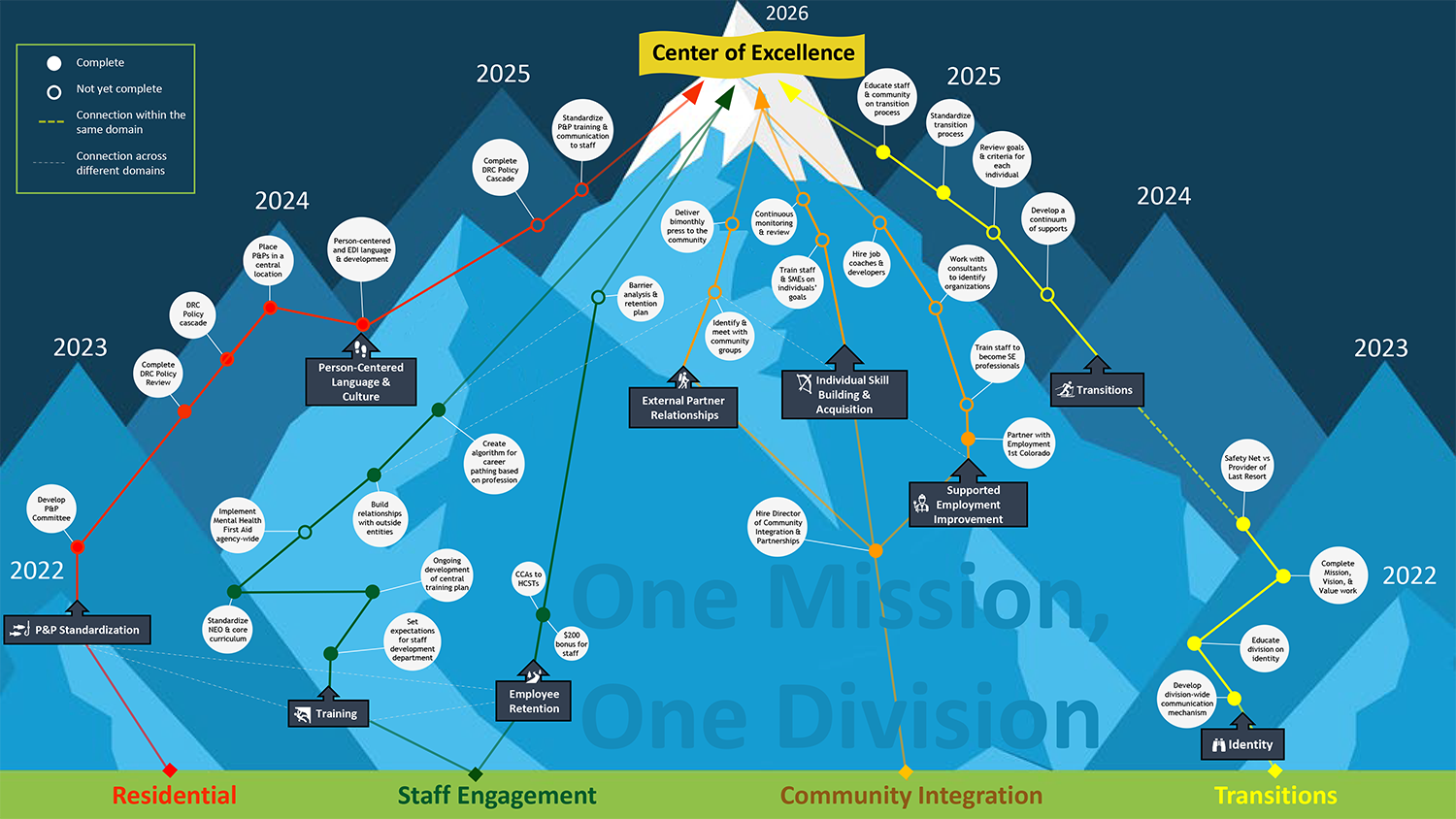 Division of Regional Centers Odyssey graphic