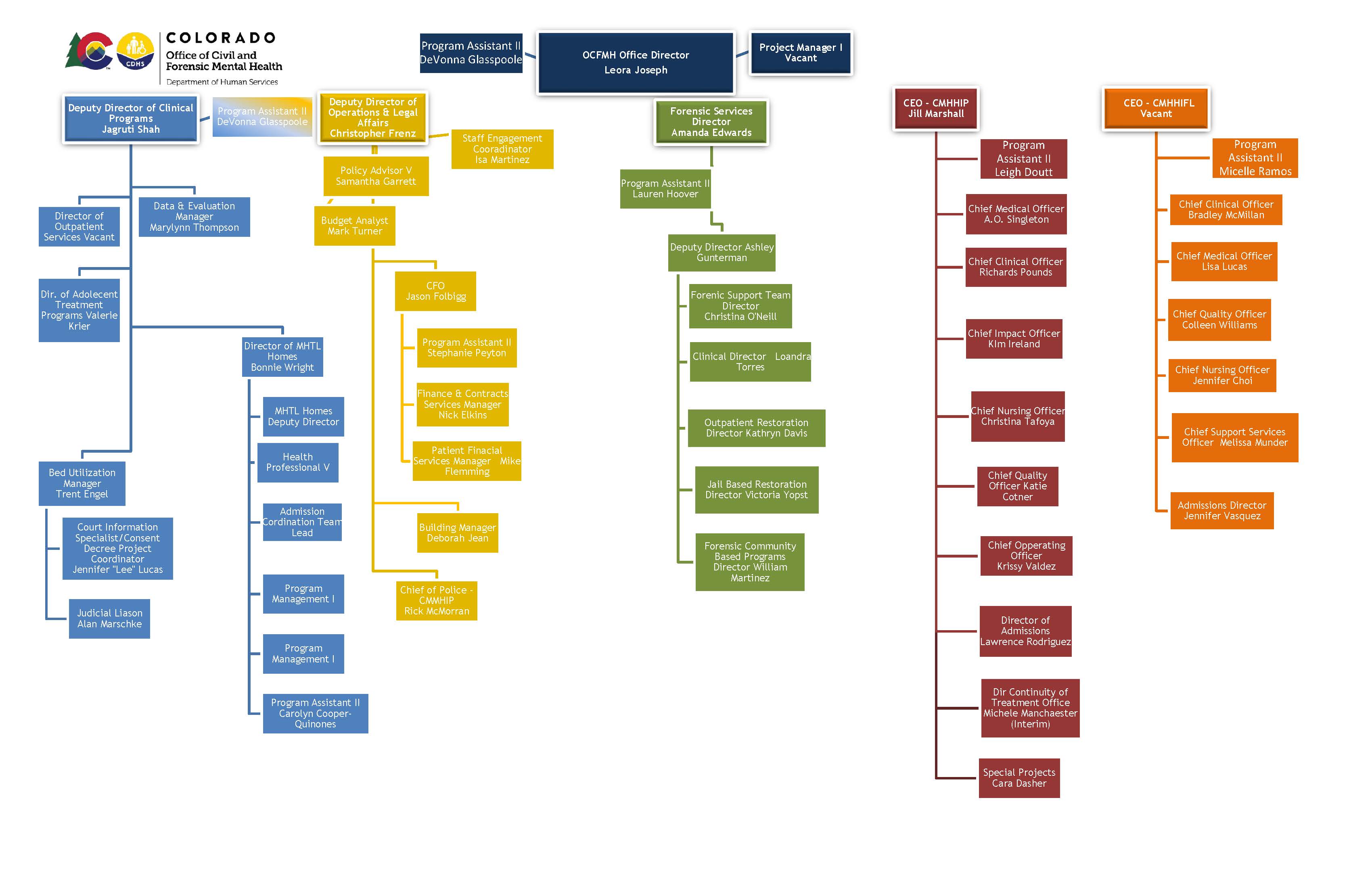 OCFMH Org Chart 05/2025