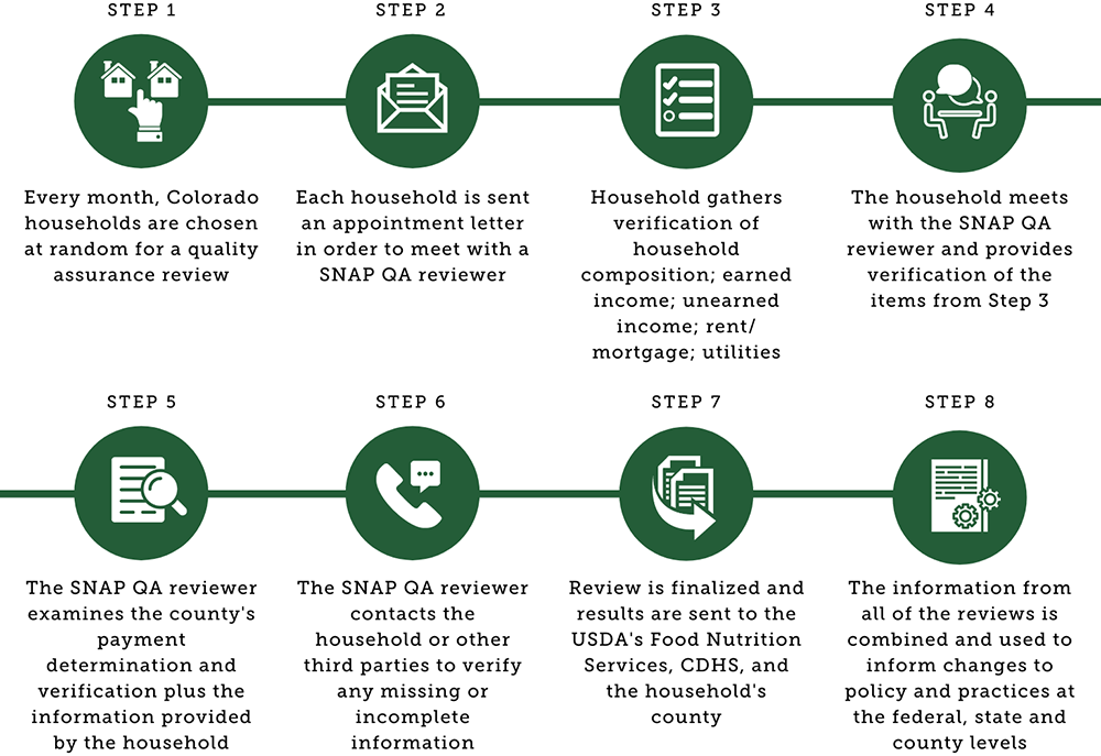 SNAP QA flow chart
